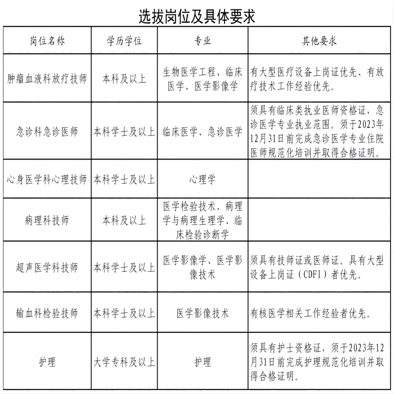 选拔岗位及具体要求(3).png 选拔岗位及具体要求(3).png