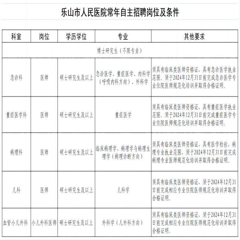 乐山市人民医院常年自主招聘岗位及条件(1).png